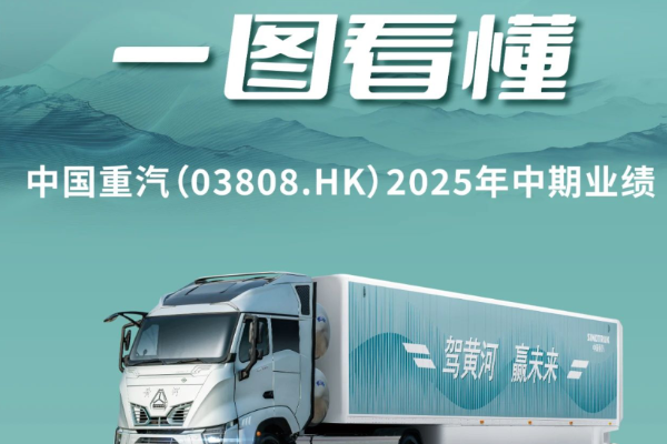 一圖看懂丨山東重工旗下中國重汽(03808.HK)2025年中期業績